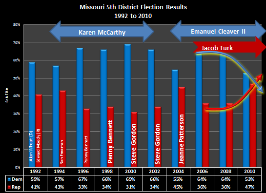 Graph of MO 5th District Election Results 1992-2010